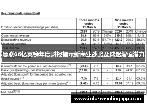 曼联66亿英镑年度财报揭示新商业战略及球迷增值潜力