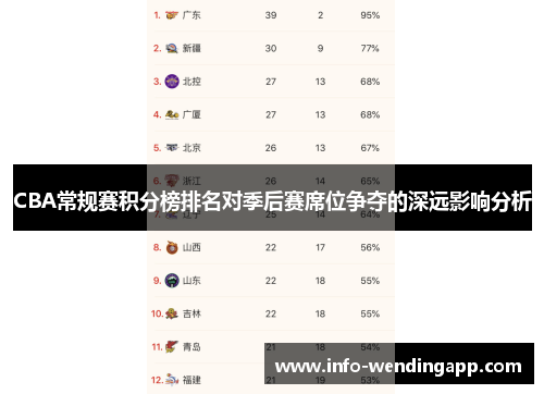 CBA常规赛积分榜排名对季后赛席位争夺的深远影响分析